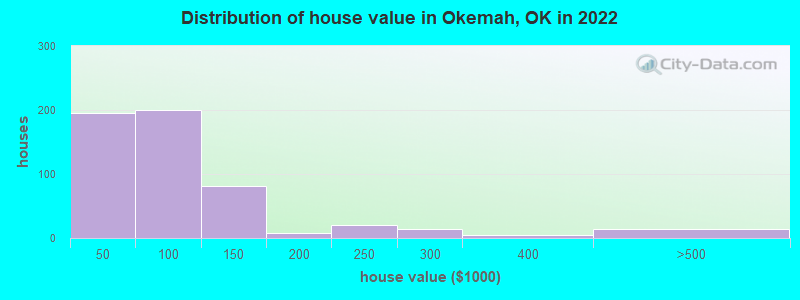 Distribution of house value in Okemah, OK in 2022