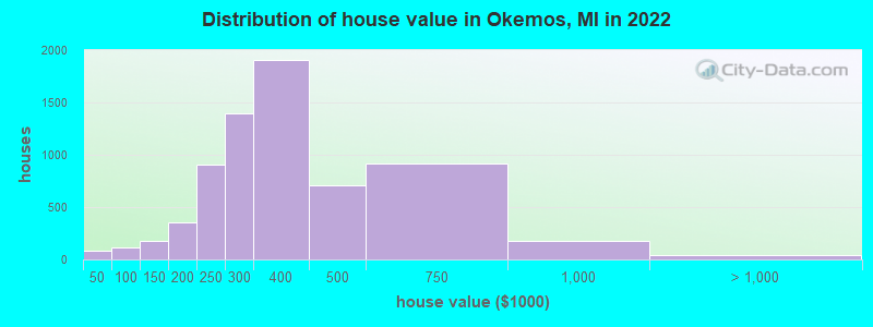 Distribution of house value in Okemos, MI in 2019