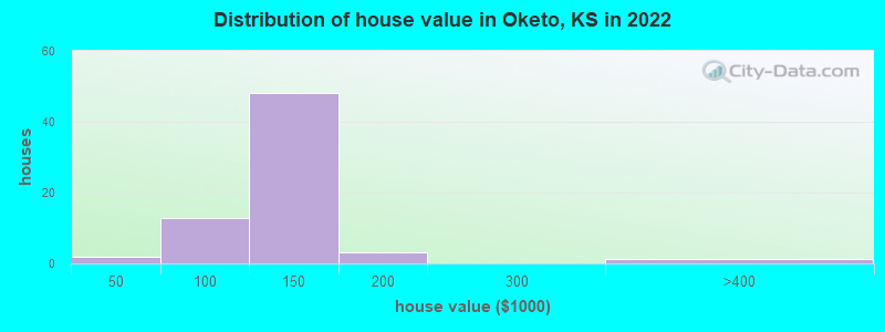 Distribution of house value in Oketo, KS in 2022