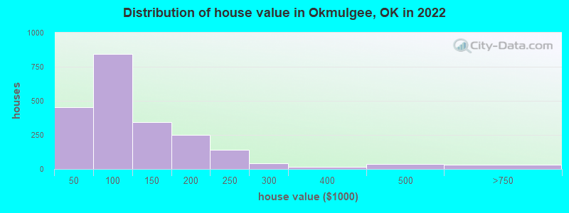 Distribution of house value in Okmulgee, OK in 2022