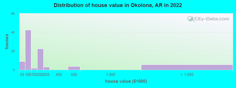 Distribution of house value in Okolona, AR in 2022