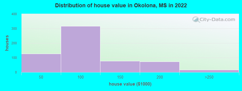 Distribution of house value in Okolona, MS in 2019