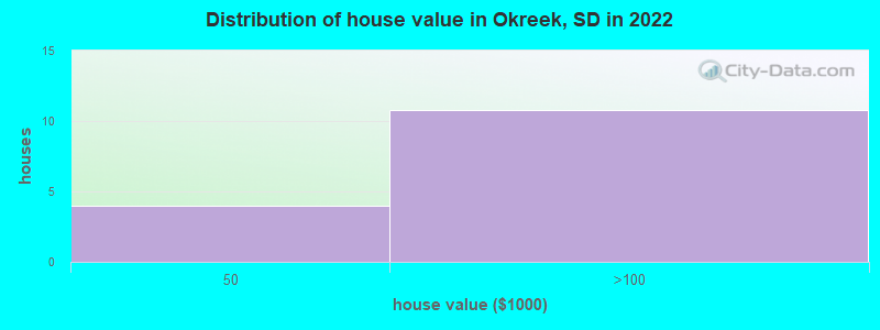 Distribution of house value in Okreek, SD in 2022