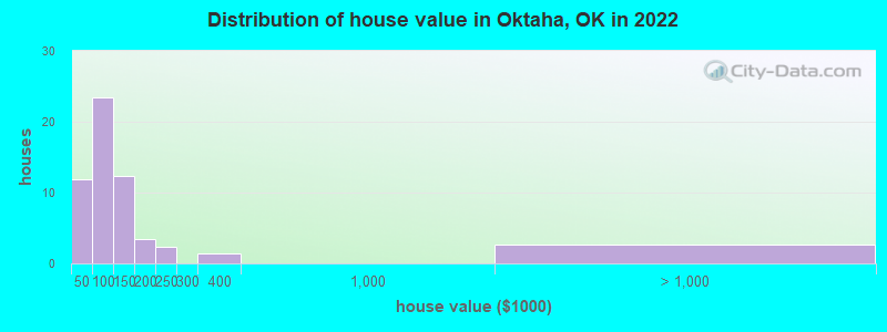 Distribution of house value in Oktaha, OK in 2022