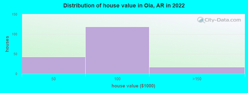 Distribution of house value in Ola, AR in 2022