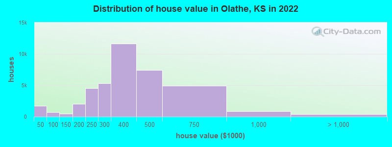Distribution of house value in Olathe, KS in 2021