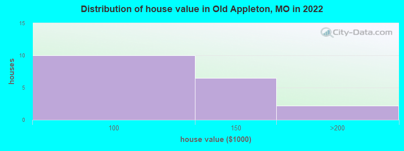 Distribution of house value in Old Appleton, MO in 2022