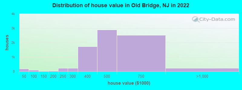 Distribution of house value in Old Bridge, NJ in 2019