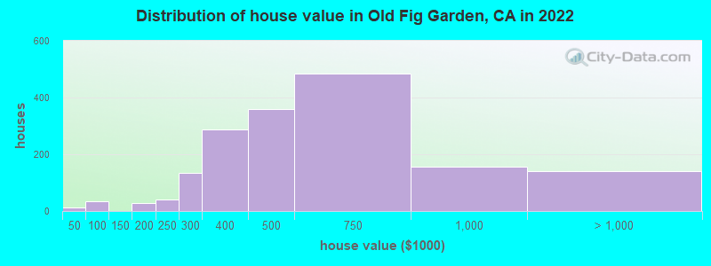 Distribution of house value in Old Fig Garden, CA in 2022