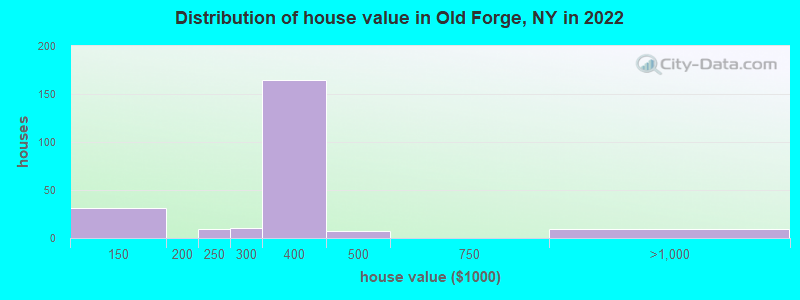 Distribution of house value in Old Forge, NY in 2022
