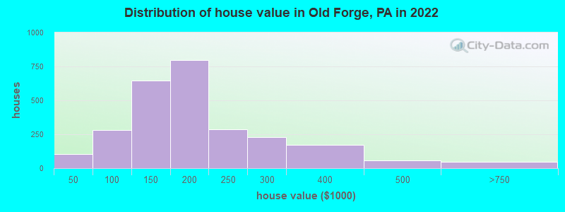 Distribution of house value in Old Forge, PA in 2019