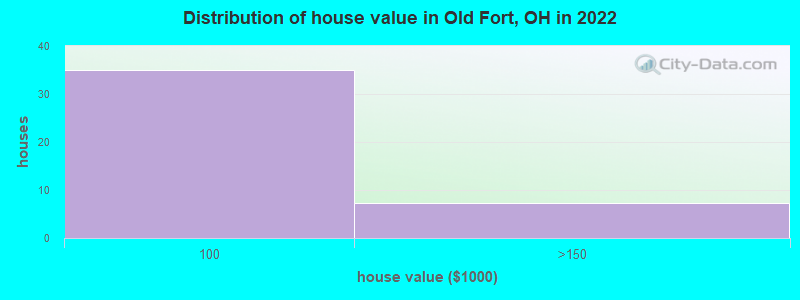 Distribution of house value in Old Fort, OH in 2022