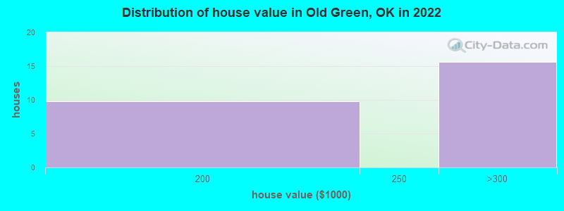 Distribution of house value in Old Green, OK in 2022