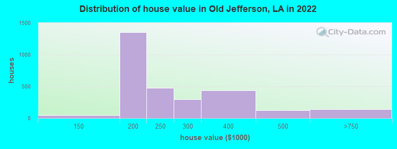 Distribution of house value in Old Jefferson, LA in 2022