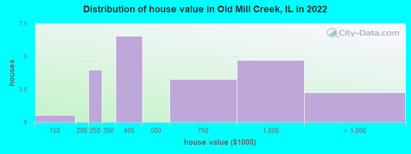 Distribution of house value in Old Mill Creek, IL in 2022