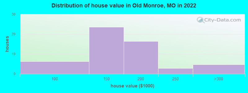 Distribution of house value in Old Monroe, MO in 2022