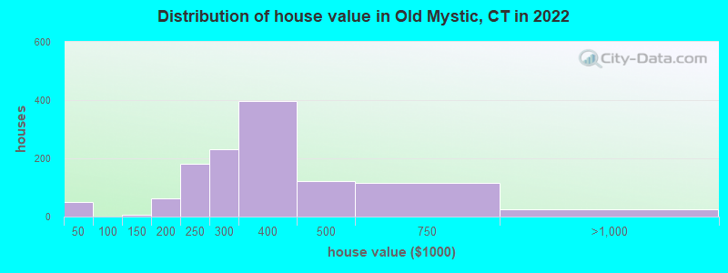 Distribution of house value in Old Mystic, CT in 2022