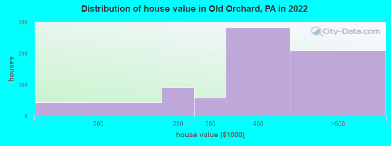 Distribution of house value in Old Orchard, PA in 2022