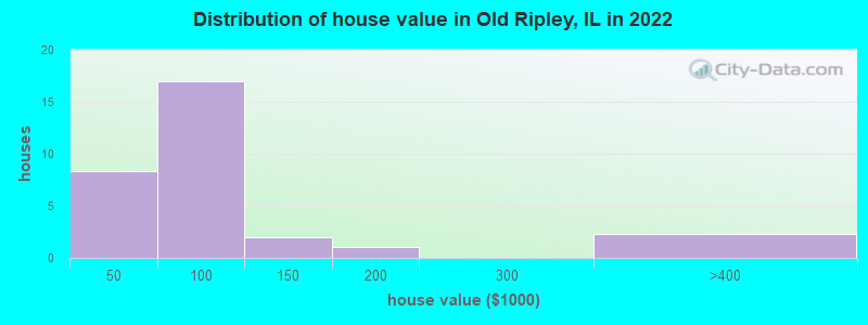 Distribution of house value in Old Ripley, IL in 2022