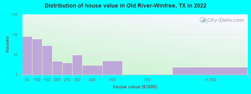Distribution of house value in Old River-Winfree, TX in 2022