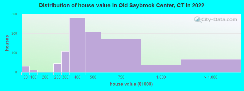 Distribution of house value in Old Saybrook Center, CT in 2022