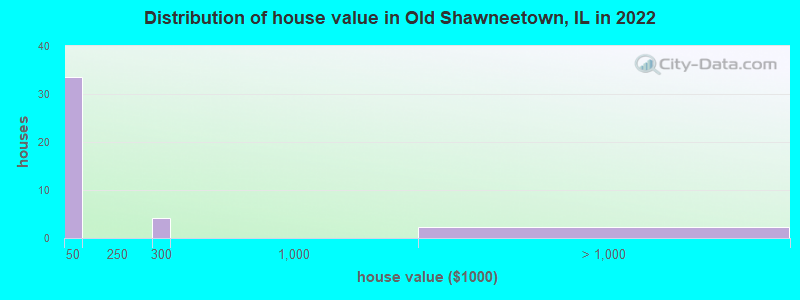 Distribution of house value in Old Shawneetown, IL in 2022