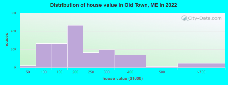 Distribution of house value in Old Town, ME in 2019
