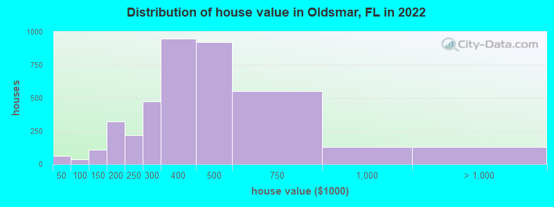Distribution of house value in Oldsmar, FL in 2019