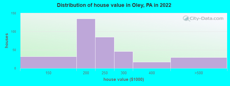 Distribution of house value in Oley, PA in 2022