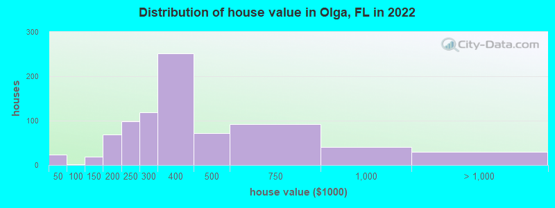 Distribution of house value in Olga, FL in 2022