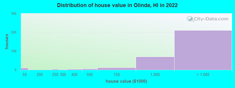 Distribution of house value in Olinda, HI in 2022