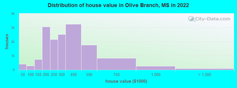 Distribution of house value in Olive Branch, MS in 2021