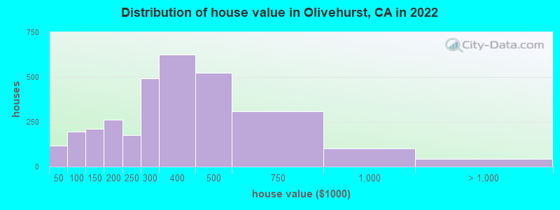 Distribution of house value in Olivehurst, CA in 2022