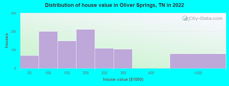 Distribution of house value in Oliver Springs, TN in 2019