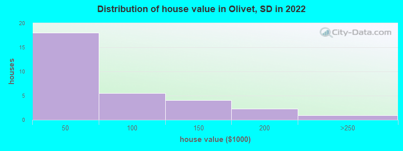 Distribution of house value in Olivet, SD in 2022