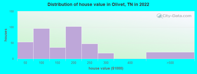 Distribution of house value in Olivet, TN in 2022