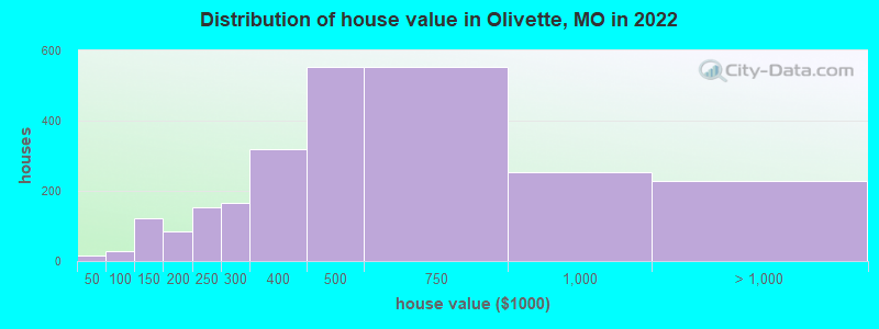 Distribution of house value in Olivette, MO in 2022