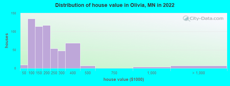 Distribution of house value in Olivia, MN in 2022