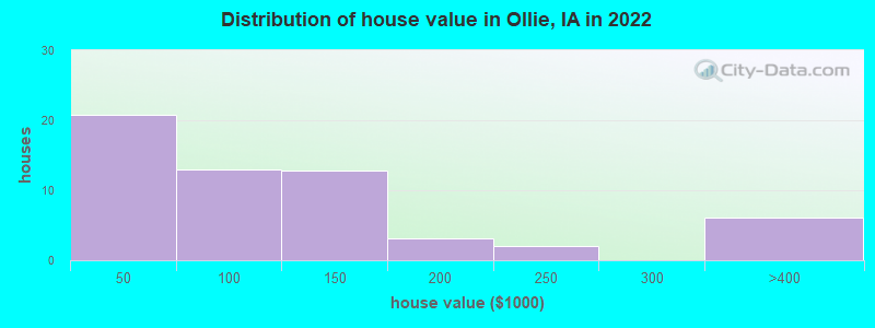 Distribution of house value in Ollie, IA in 2022