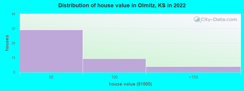 Distribution of house value in Olmitz, KS in 2022