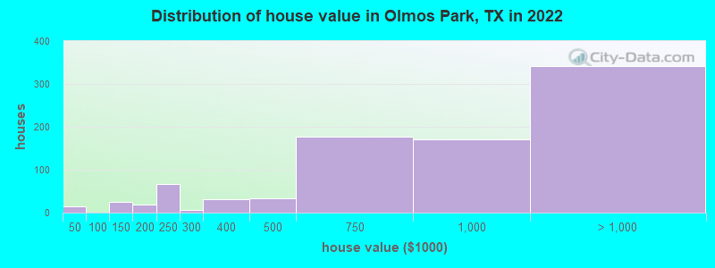 Distribution of house value in Olmos Park, TX in 2021