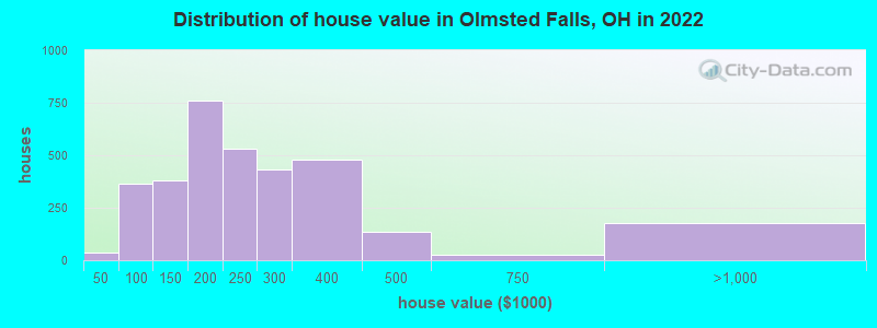 Distribution of house value in Olmsted Falls, OH in 2022