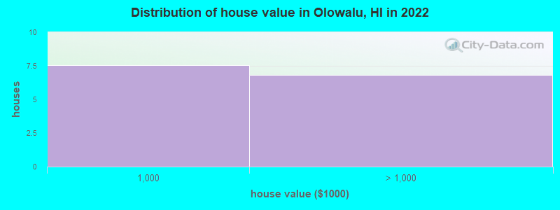 Distribution of house value in Olowalu, HI in 2022