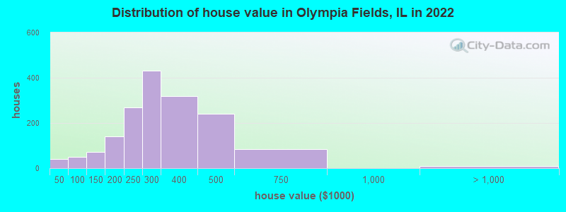 Distribution of house value in Olympia Fields, IL in 2022