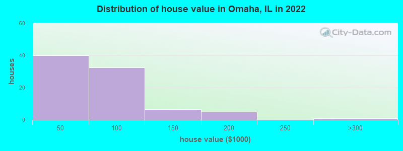 Distribution of house value in Omaha, IL in 2022