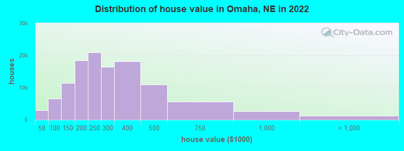 Distribution of house value in Omaha, NE in 2019