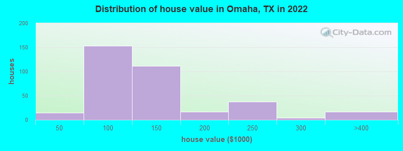 Distribution of house value in Omaha, TX in 2022