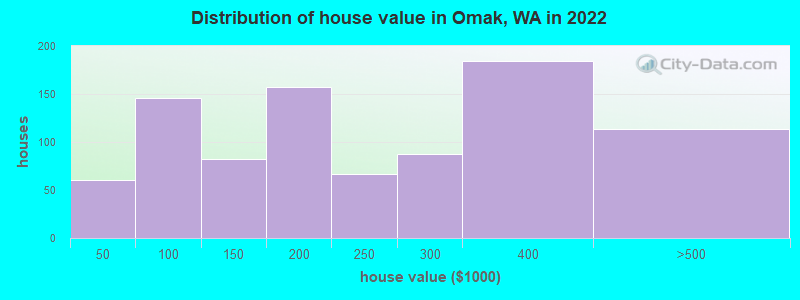Distribution of house value in Omak, WA in 2022