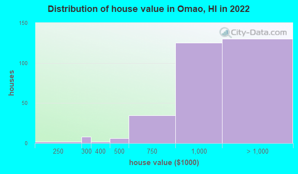 Omao, Hawaii (HI 96756) profile: population, maps, real estate