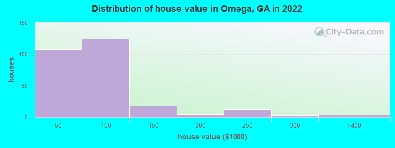 Distribution of house value in Omega, GA in 2019